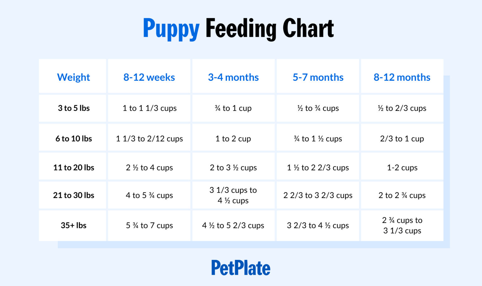 how much to feed a puppy by weight kg How much canned food should i feed my dog chart