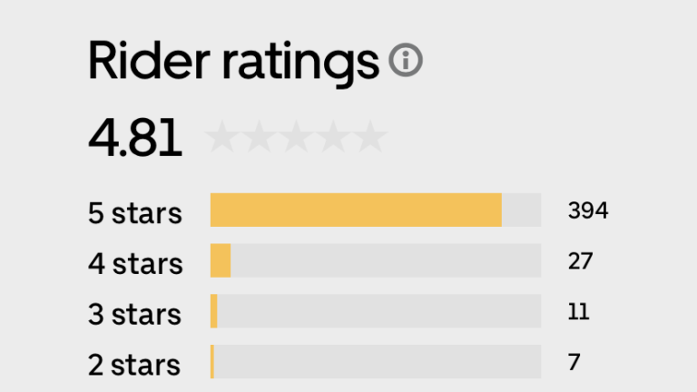 how to check my uber rating How to get your uber rating as a passenger and see how drivers rate you