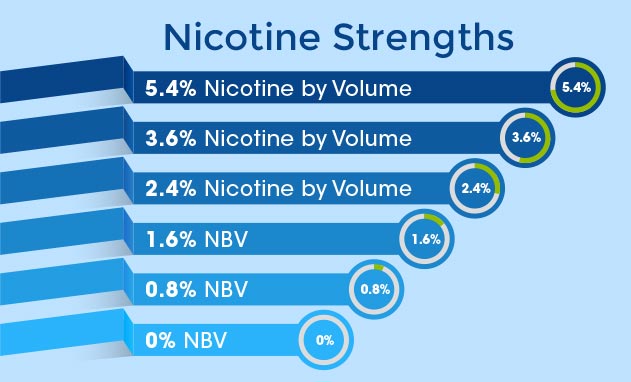 how to determine the nicotine level in your ejuice Nicotine compared eliquid smoking strength guide real explain ejuice choose helpful levels displays chart