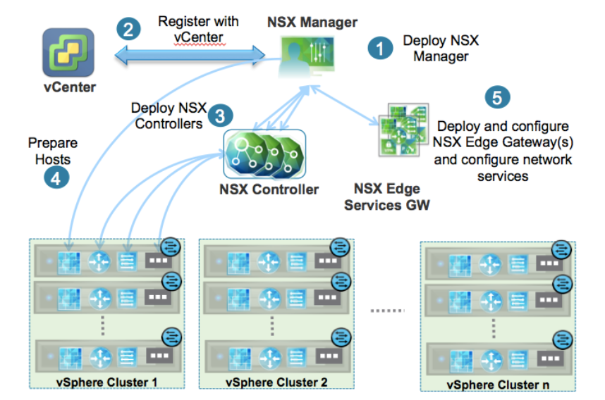 how to setup nsx 4.1 step by step Vmware nsx installation part 1 – nsx overview & installation prerequistes