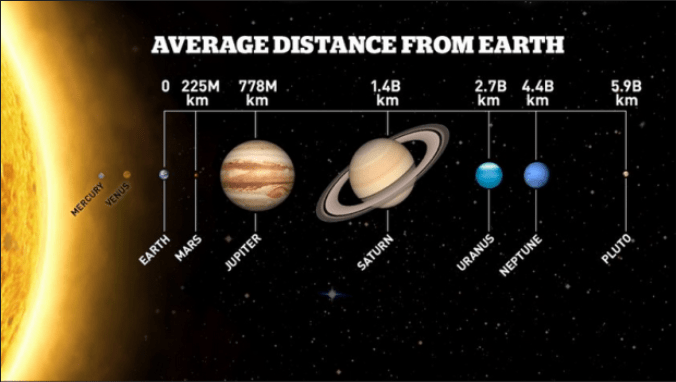 Quelle est la distance de Pluton de la Terre? / Temps pris, KM