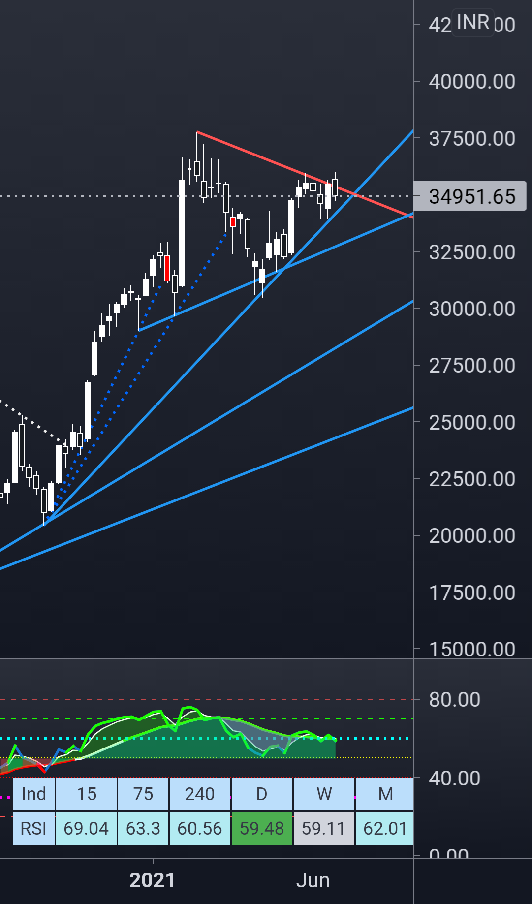 trading how to do banknifty Banknifty technical analysis