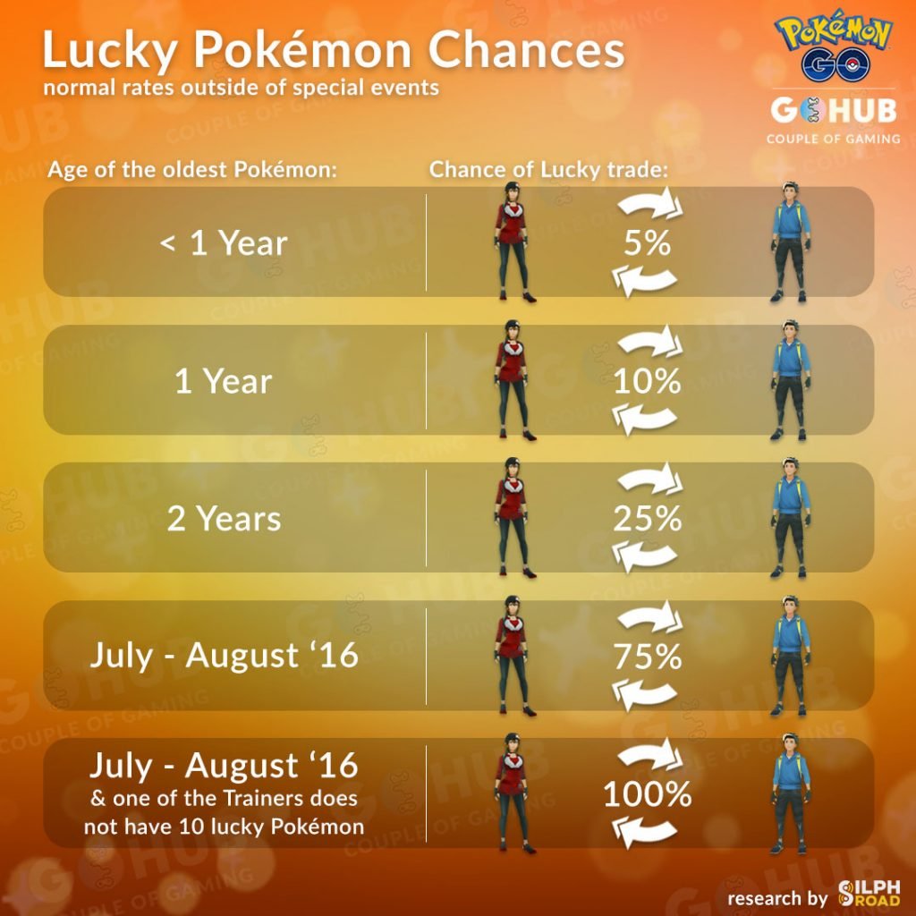 how to become lucky friends Pokémon go friendship weekend mini event: from feb. 8 to feb. 11