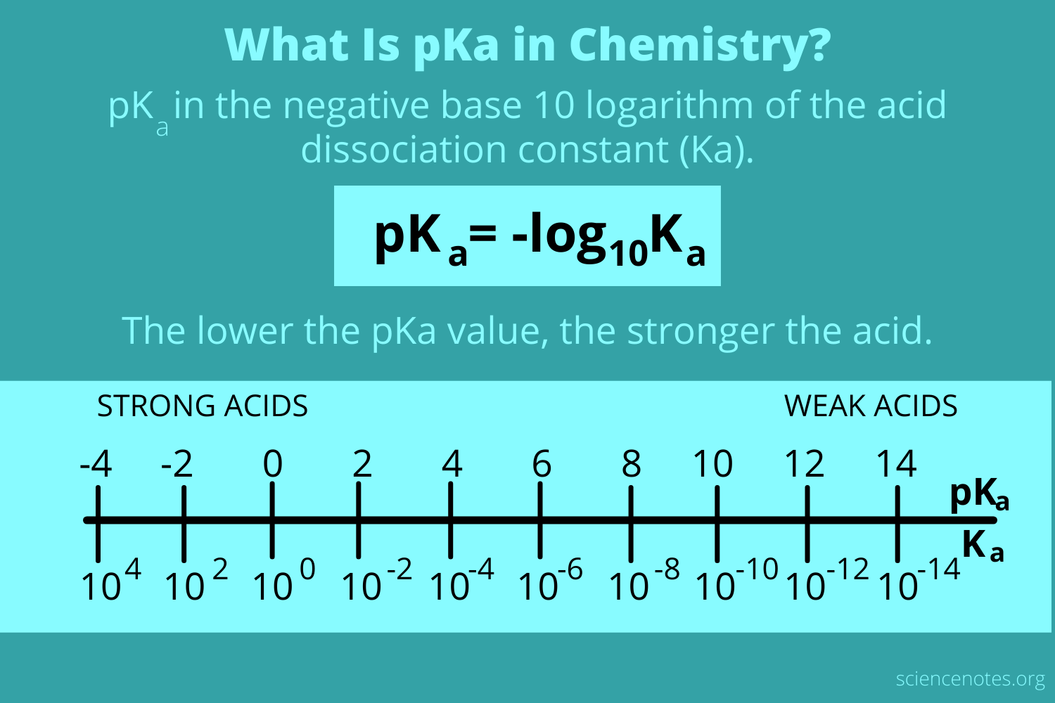 how to find ph from pka How to calculate pka from ka