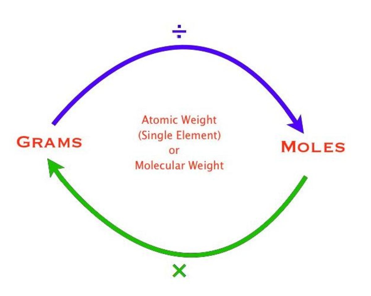 how do you convert grams to moles Converting between mass (grams), moles, molecules and atoms