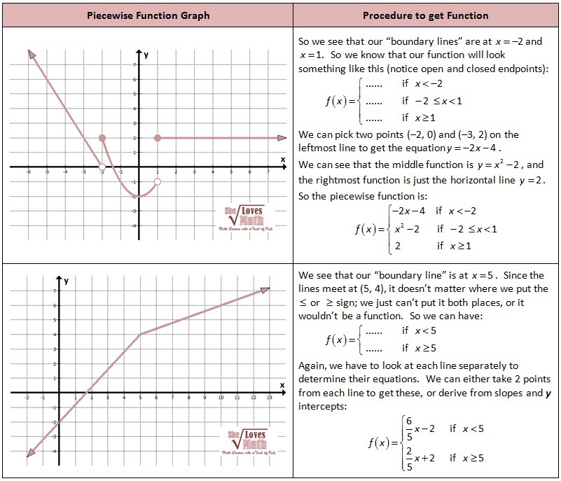 how to extend a function into a piecewise Piecewise function defined linear example graph each pdf parts hotmath because