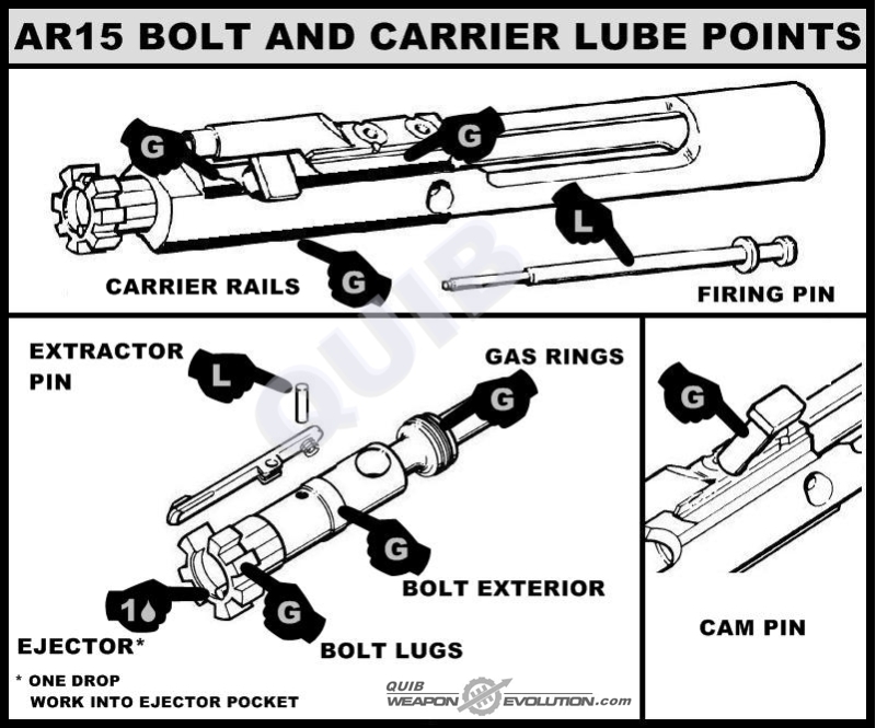 AR-15 Lube Points | Armory Blog