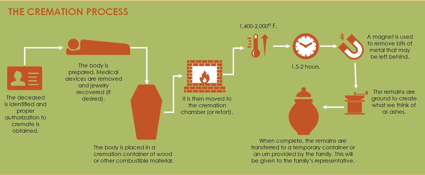 The Cremation Process Step-by-Step. How it works from start to finish.