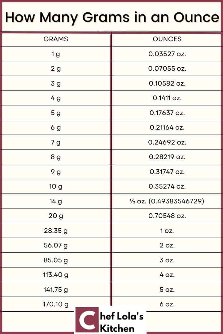 The List Of 10+ How Many Oz Is A Gram