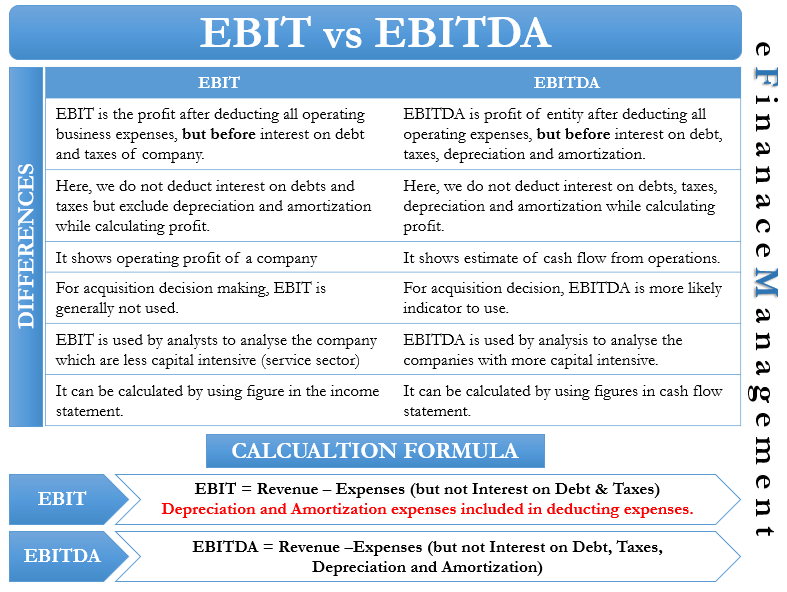 how to get ebit What is operating margin?