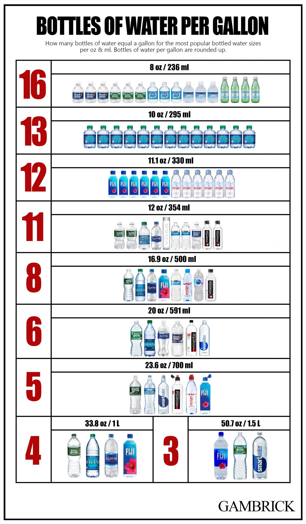 how many bottles of water is equal to a gallon How many bottles of water in a gallon?