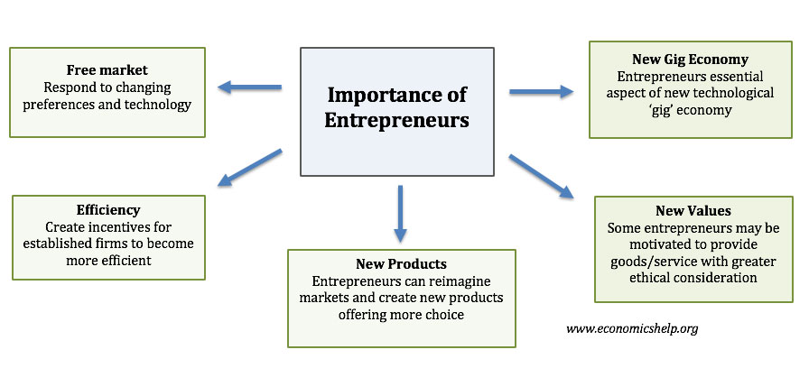 entrepreneurship how to say Importance of entrepreneurship