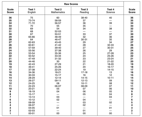 how long does it take to get act scores back How long does it take to get act scores back?